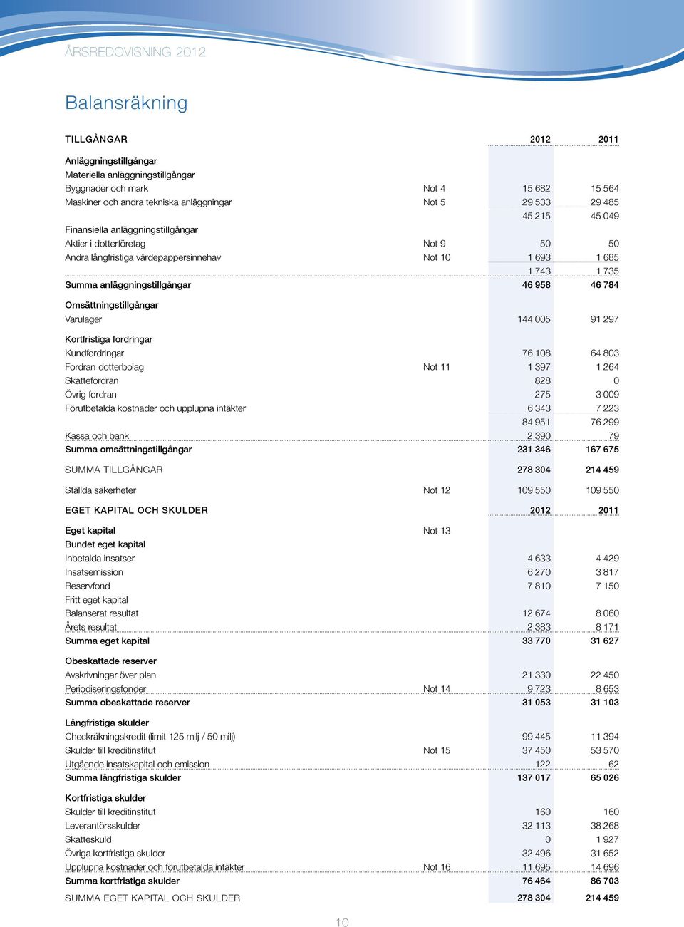 Omsättningstillgångar Varulager 144 005 91 297 Kortfristiga fordringar Kundfordringar 76 108 64 803 Fordran dotterbolag Not 11 1 397 1 264 Skattefordran 828 0 Övrig fordran 275 3 009 Förutbetalda