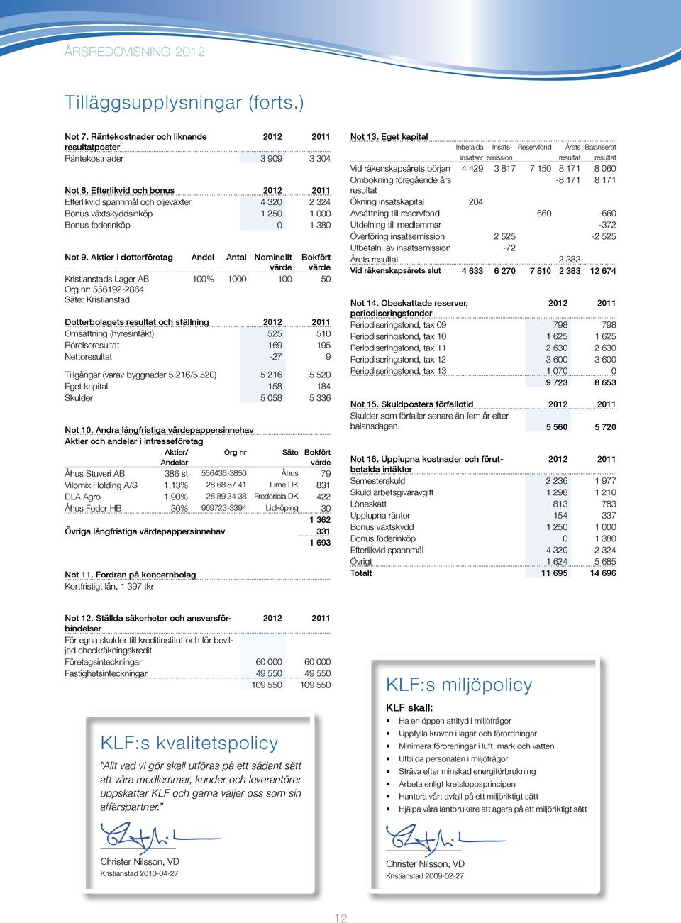 Aktier i dotterföretag Andel Antal Nominellt värde Bokfört värde Kristianstads Lager AB Org nr: 556192-2864 Säte: Kristianstad.