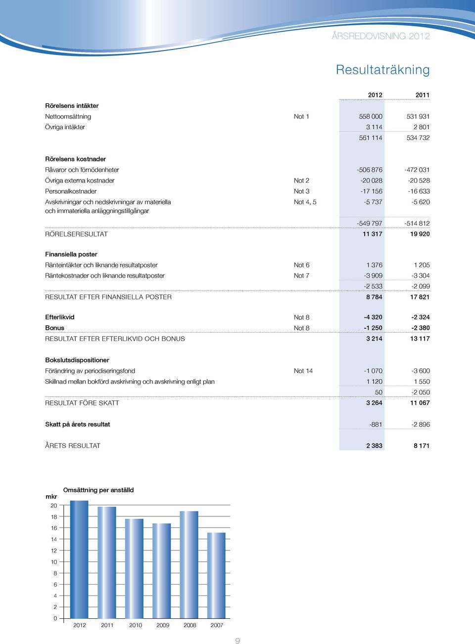 RÖRELSERESULTAT 11 317 19 920 Finansiella poster Ränteintäkter och liknande resultatposter Not 6 1 376 1 205 Räntekostnader och liknande resultatposter Not 7-3 909-3 304-2 533-2 099 RESULTAT EFTER