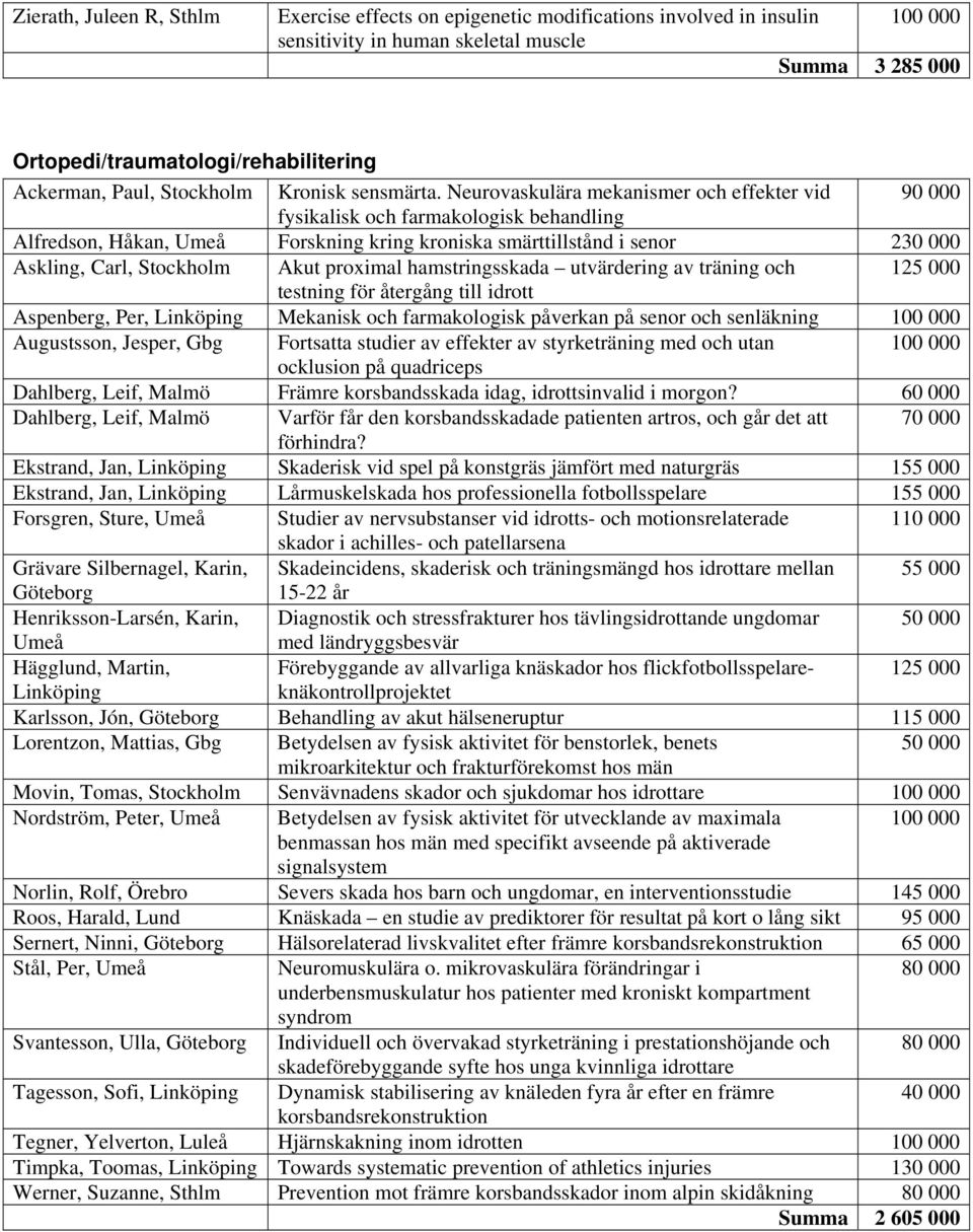 Neurovaskulära mekanismer och effekter vid 90 000 fysikalisk och farmakologisk behandling Alfredson, Håkan, Umeå Forskning kring kroniska smärttillstånd i senor 230 000 Askling, Carl, Stockholm Akut