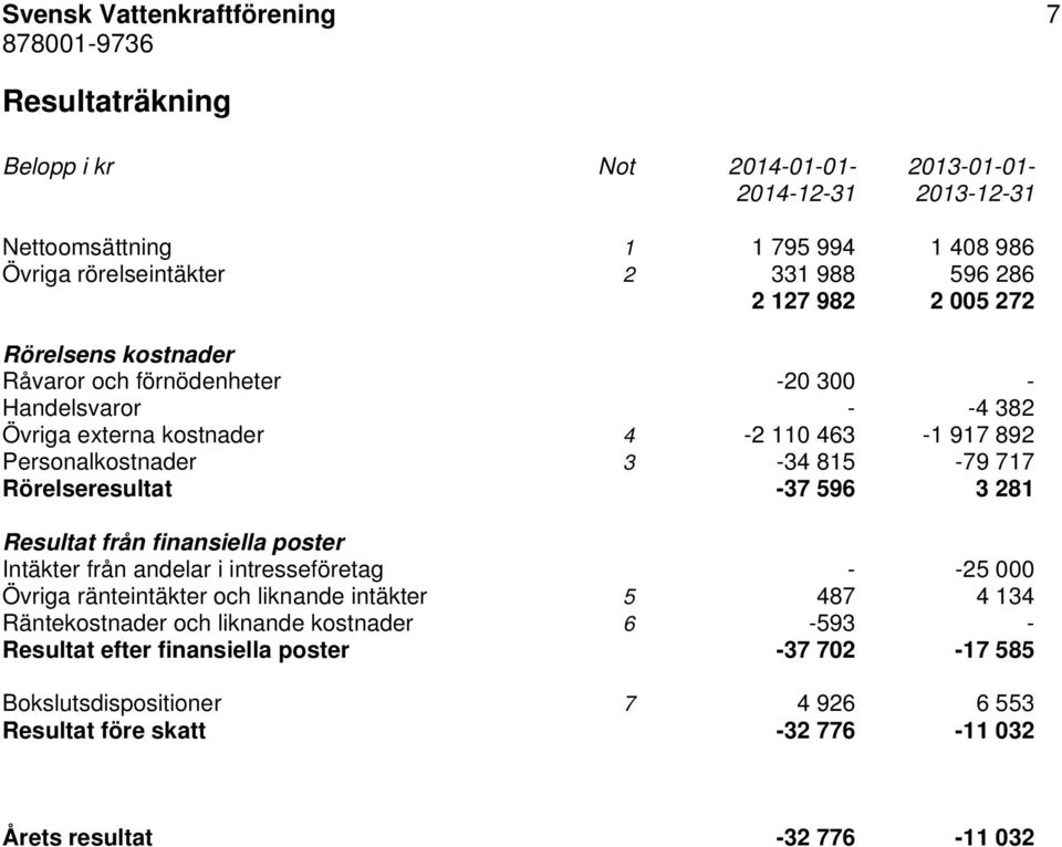 Rörelseresultat -37 596 3 281 Resultat från finansiella poster Intäkter från andelar i intresseföretag - -25 000 Övriga ränteintäkter och liknande intäkter 5 487 4 134