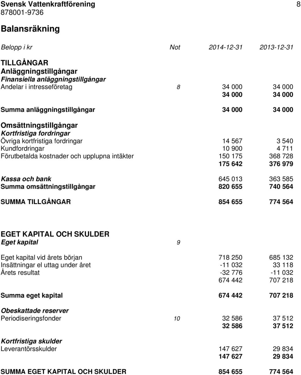 150 175 368 728 175 642 376 979 Kassa och bank 645 013 363 585 Summa omsättningstillgångar 820 655 740 564 SUMMA TILLGÅNGAR 854 655 774 564 EGET KAPITAL OCH SKULDER Eget kapital 9 Eget kapital vid