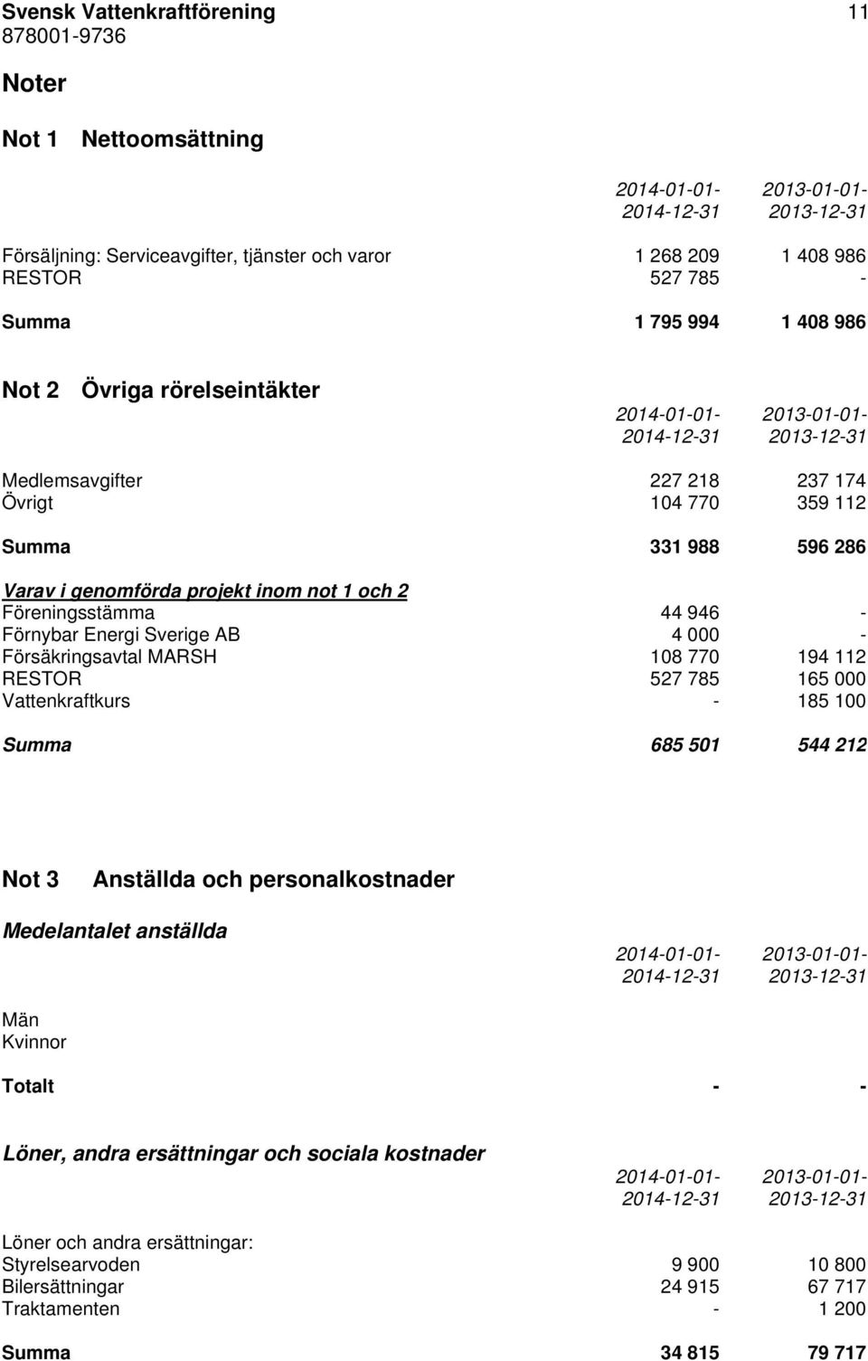 Förnybar Energi Sverige AB 4 000 - Försäkringsavtal MARSH 108 770 194 112 RESTOR 527 785 165 000 Vattenkraftkurs - 185 100 Summa 685 501 544 212 Not 3 Anställda och personalkostnader Medelantalet