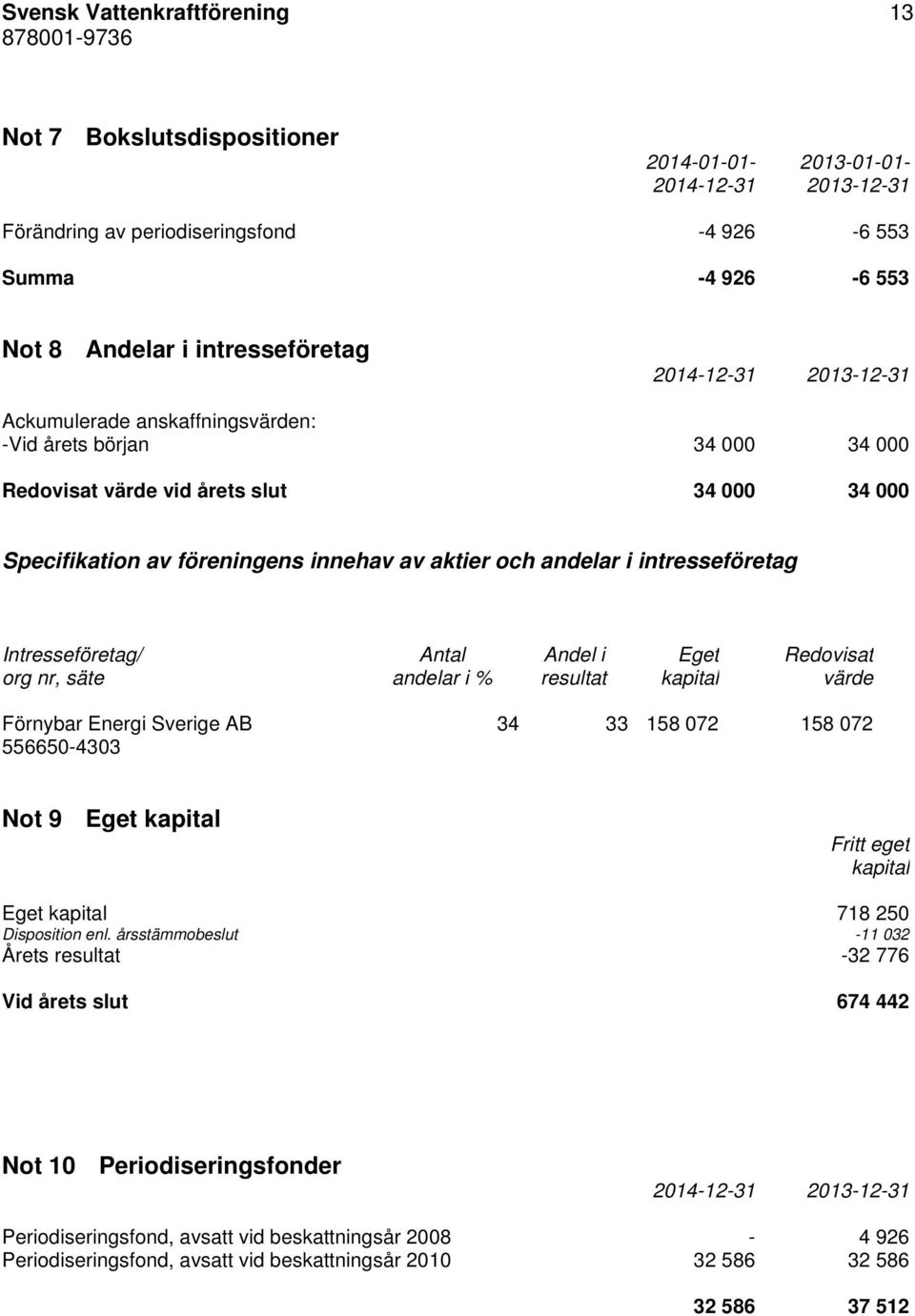 Andel i Eget Redovisat org nr, säte andelar i % resultat kapital värde Förnybar Energi Sverige AB 556650-4303 34 33 158 072 158 072 Not 9 Eget kapital Fritt eget kapital Eget kapital 718 250