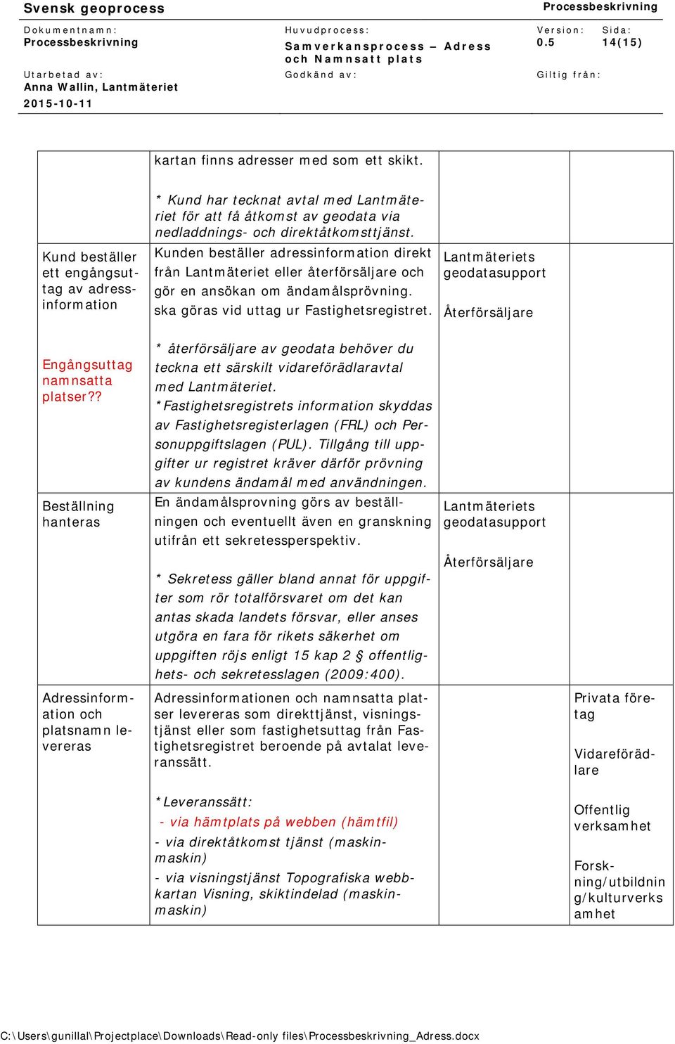 Kunden beställer adressinformation direkt från Lantmäteriet eller återförsäljare och gör en ansökan om ändamålsprövning. ska göras vid uttag ur Fastighetsregistret.