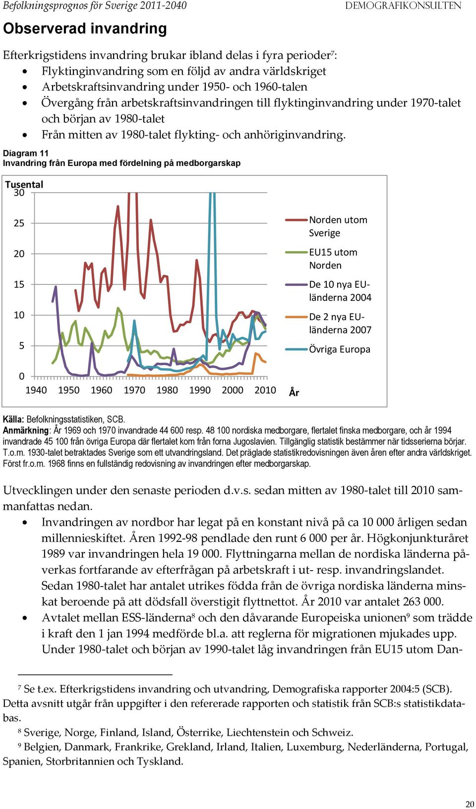 Diagram 11 Invandring från Europa med fördelning på medborgarskap 3 25 2 15 1 5 Norden utom Sverige EU15 utom Norden De 1 nya EUländerna 24 De 2 nya EUländerna 27 Övriga Europa 194 195 196 197 198