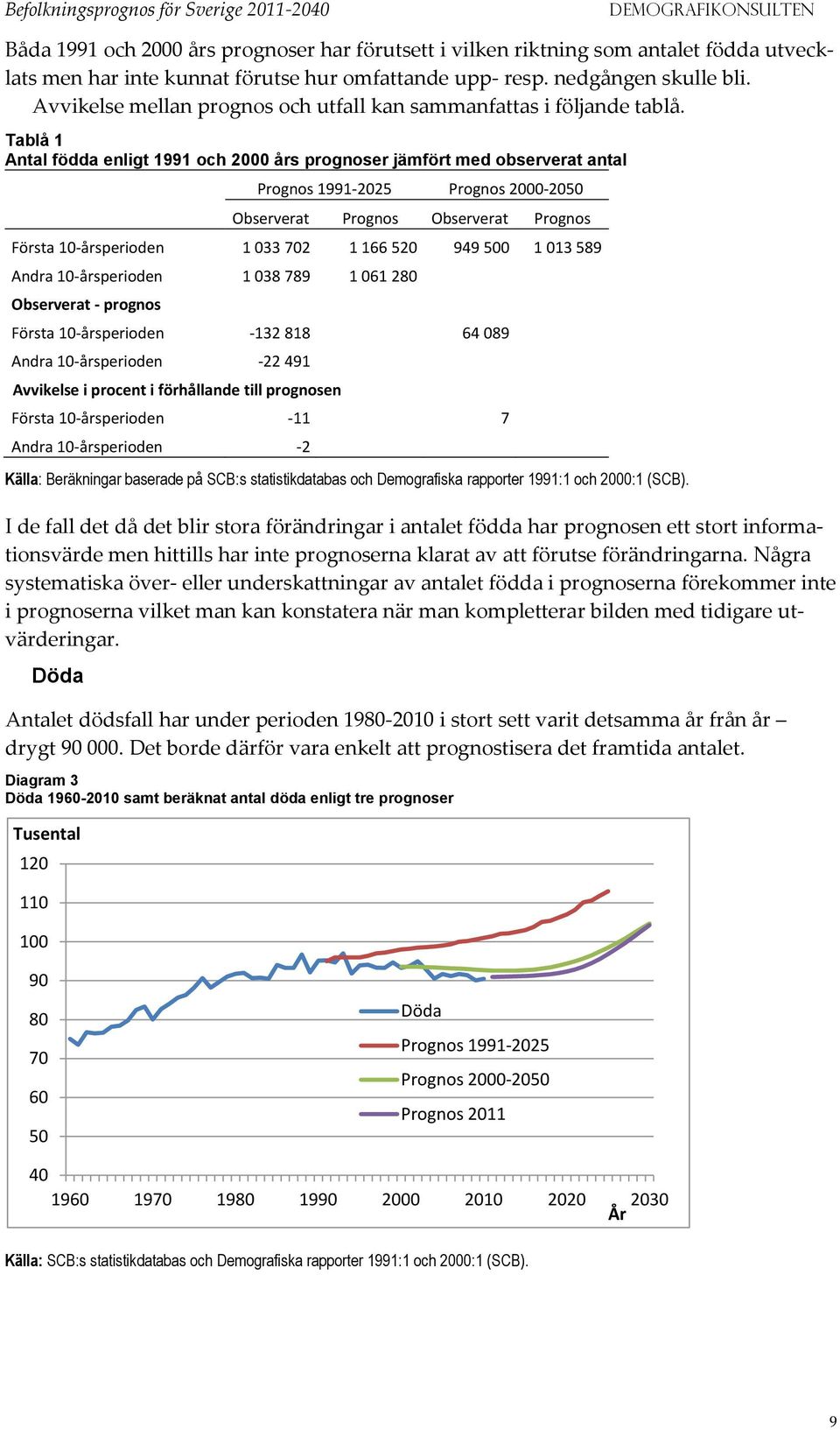 Tablå 1 Antal födda enligt 1991 och 2 års prognoser jämfört med observerat antal Prognos 1991-225 Prognos 2-25 Observerat Prognos Observerat Prognos Första 1-årsperioden 1 33 72 1 166 52 949 5 1 13