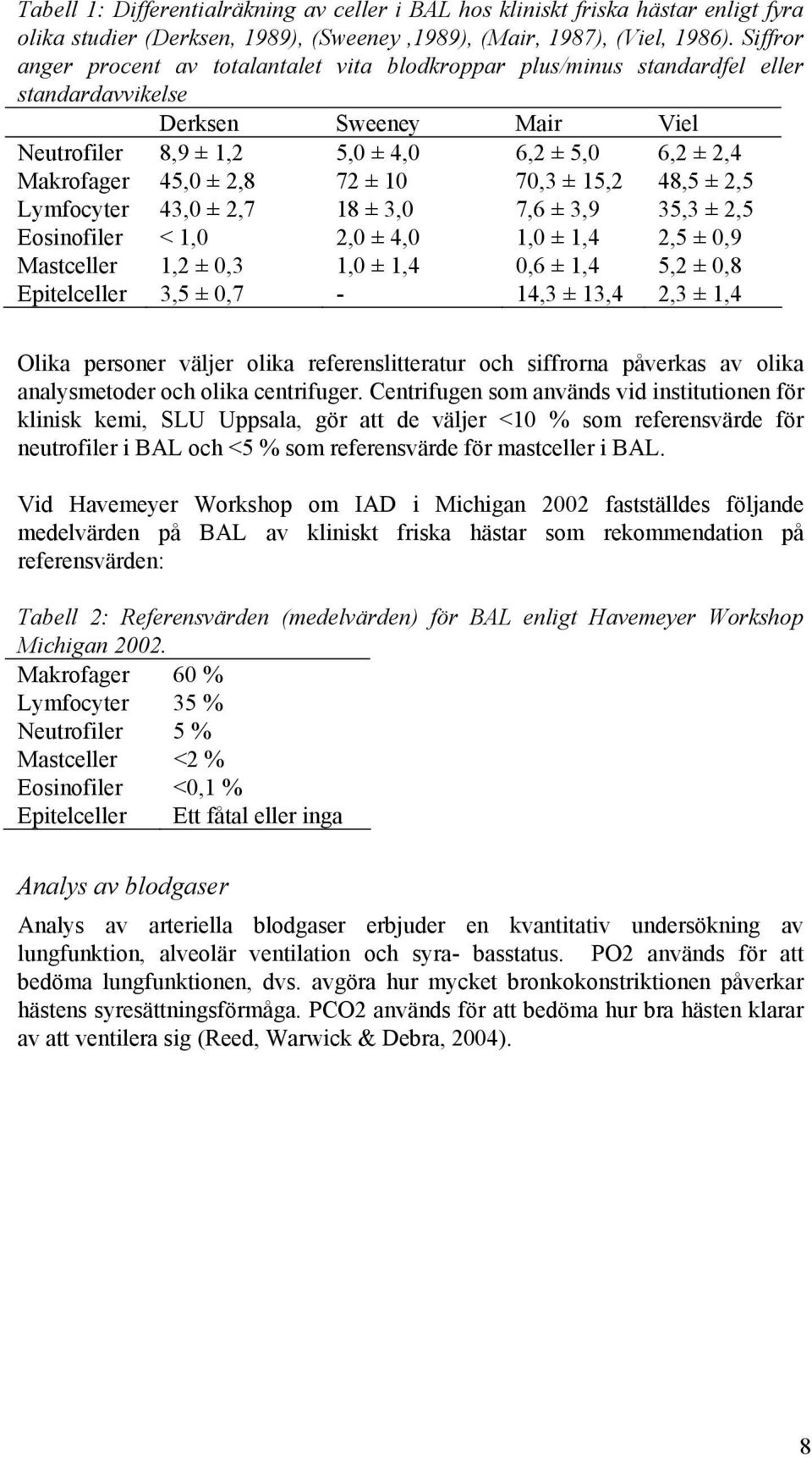 2,8 72 ± 10 70,3 ± 15,2 48,5 ± 2,5 Lymfocyter 43,0 ± 2,7 18 ± 3,0 7,6 ± 3,9 35,3 ± 2,5 Eosinofiler < 1,0 2,0 ± 4,0 1,0 ± 1,4 2,5 ± 0,9 Mastceller 1,2 ± 0,3 1,0 ± 1,4 0,6 ± 1,4 5,2 ± 0,8 Epitelceller