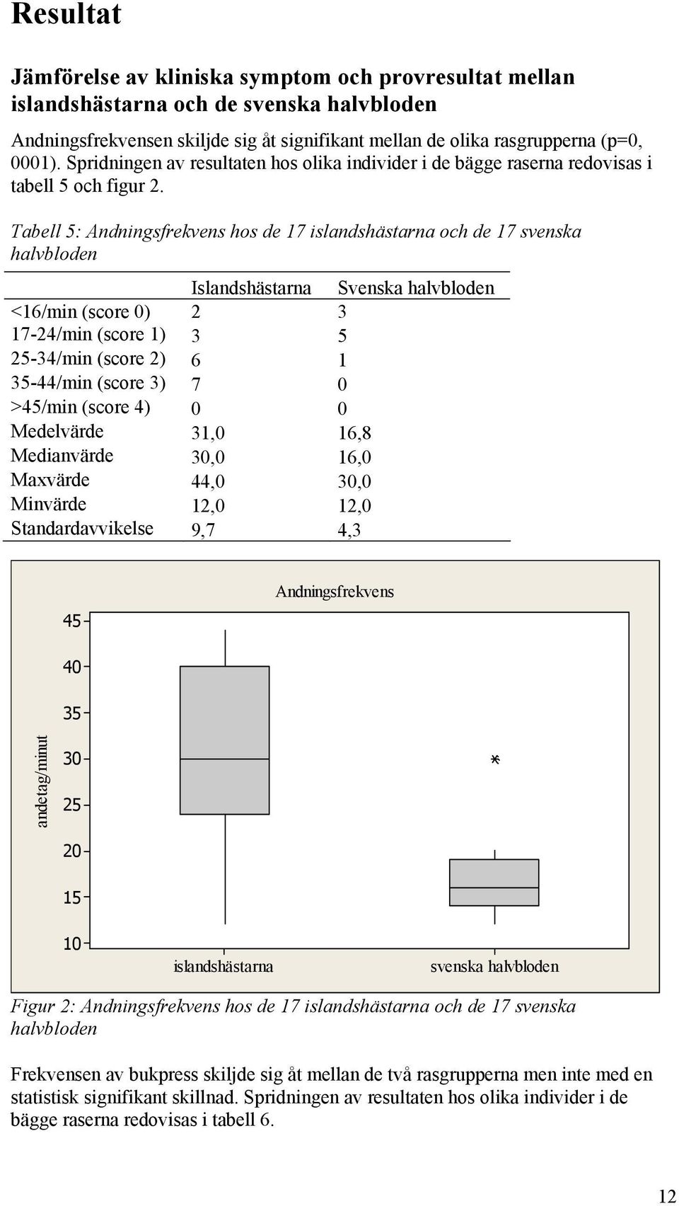 Tabell 5: Andningsfrekvens hos de 17 islandshästarna och de 17 svenska halvbloden Islandshästarna Svenska halvbloden <16/min (score 0) 2 3 17-24/min (score 1) 3 5 25-34/min (score 2) 6 1 35-44/min