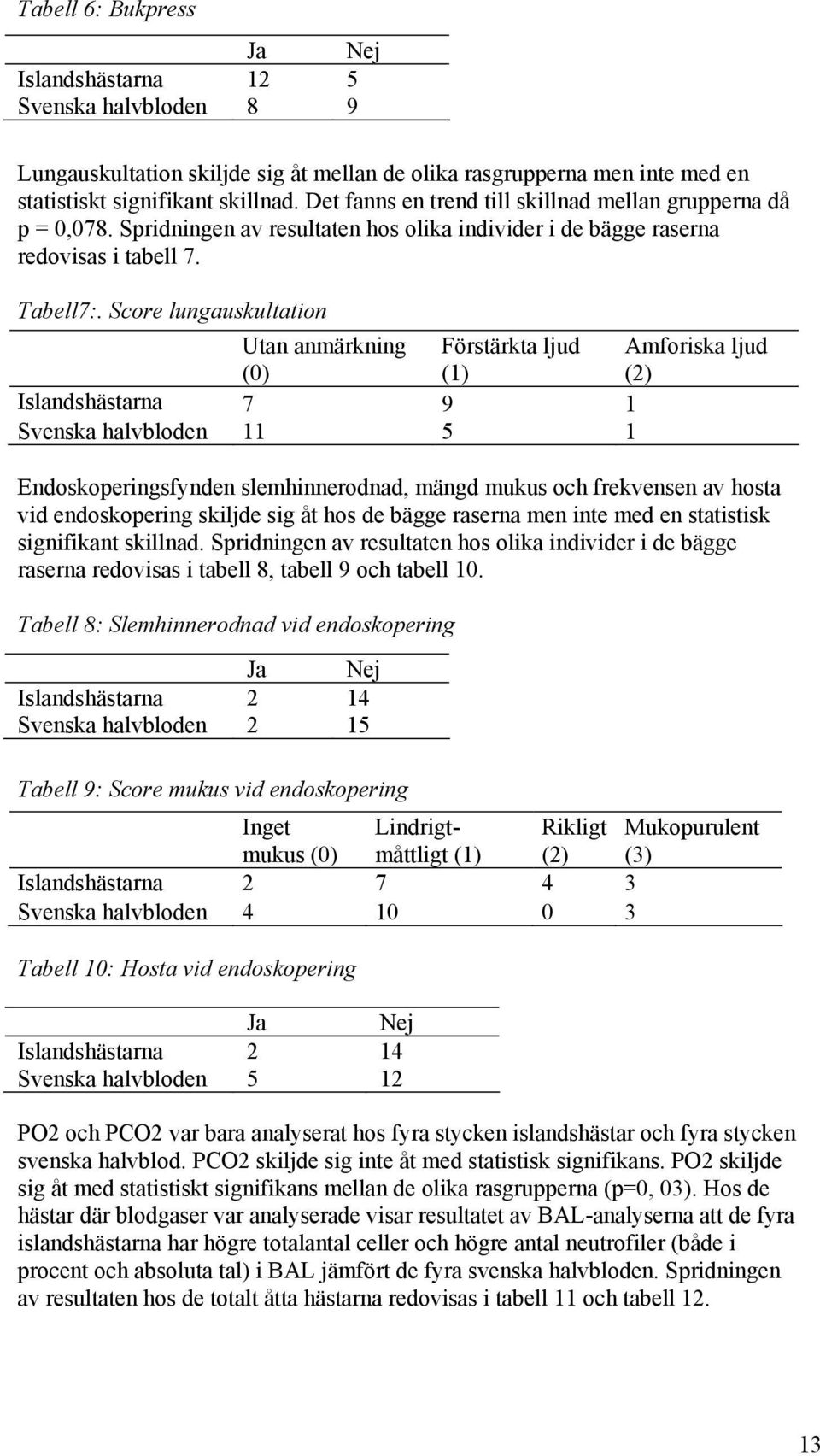 Score lungauskultation Utan anmärkning Förstärkta ljud Amforiska ljud (0) (1) (2) Islandshästarna 7 9 1 Svenska halvbloden 11 5 1 Endoskoperingsfynden slemhinnerodnad, mängd mukus och frekvensen av