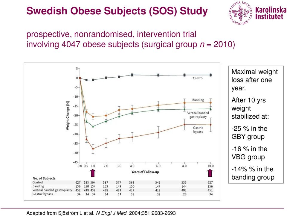 year. After 10 yrs weight stabilized at: -25 % in the GBY group -16 % in the VBG group