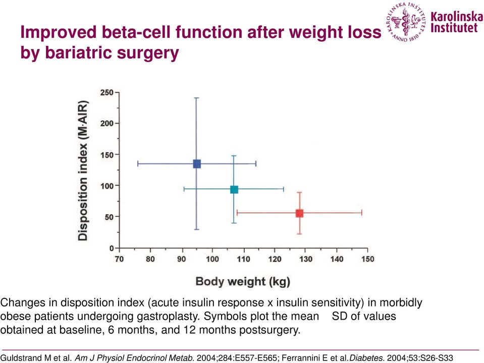 Symbols plot the mean SD of values obtained at baseline, 6 months, and 12 months postsurgery.