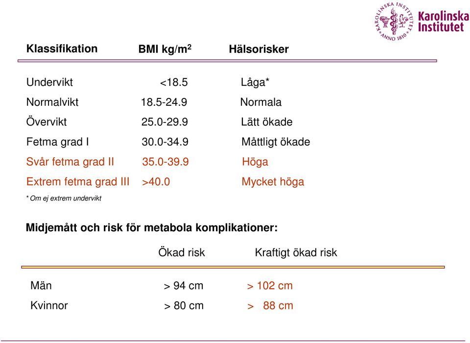 9 Måttligt ökade Svår fetma grad II 35.0-39.9 Höga Extrem fetma grad III >40.