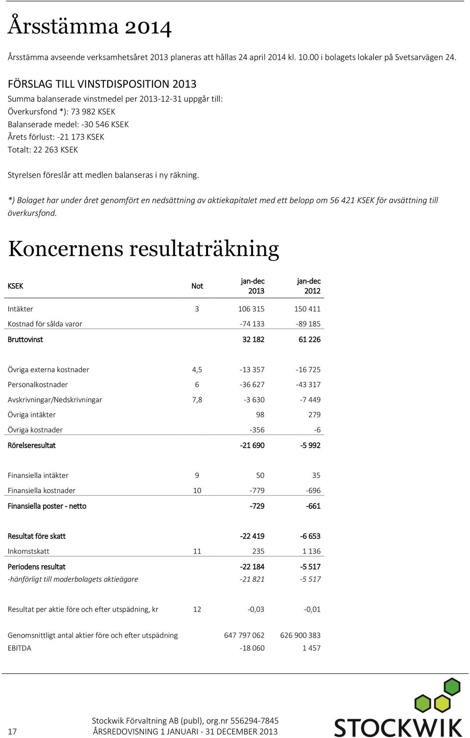 KSEK Styrelsen föreslår att medlen balanseras i ny räkning. *) Bolaget har under året genomfört en nedsättning av aktiekapitalet med ett belopp om 56 421 KSEK för avsättning till överkursfond.