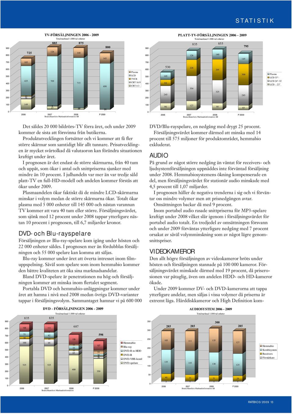 24"-32 LCD - 23" 100 0 149 47 30 2006 2007 2008 P 2009 Branschkansliets Marknadsinformation AB 20 00 500 100 0 96 127 95 65 2006 2007 2008 P 2009 Branschkansliets Marknadsinformation AB 900 800 700