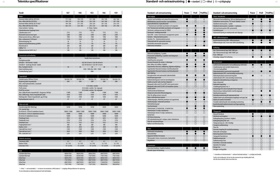 effekt (kw/hk) (EG 97/68) 202 / 275 224 / 305 245 / 333 269 / 366 291 / 396 Antal cylindrar / kylning 6 / Turbo / Vatten Cylinderdiameter/slaglängd (mm) 110 / 136 Cylindervolym (cm 3 ) 7755 7755 7755