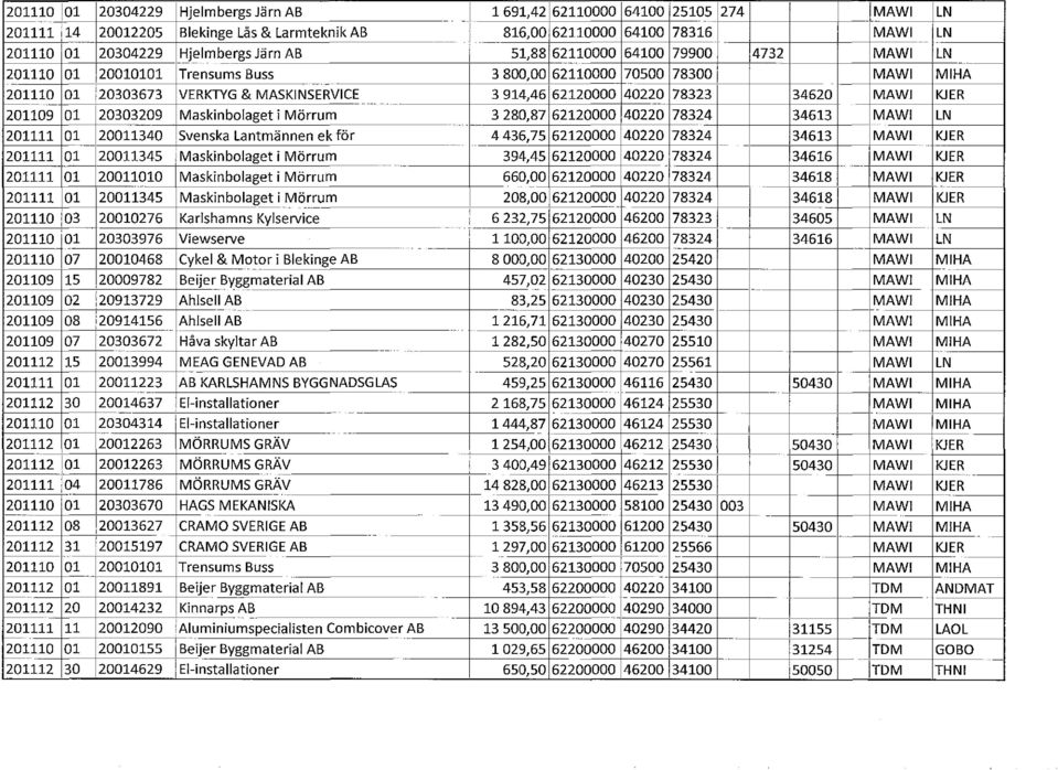 51,88 62110000 64100 79900,4732 MAWI ILN,--- 201110 01,20010101 Trensums Buss 3800,00 62110000 70500 - - 78300 I MAWI MIHA --" 201110 01 :20303673 VERKTYG & MASKINSERVICE 3914,46 62120000 40220 78323