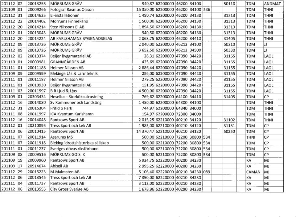 ...! 1480,746220000046200 34130 313131 TDM THNI 201112 22 20014402 Mörrums Finmek~no ---------------1-500,00r62200000 46200 34130 31313 TDM THNI 1 201112 20 20014214 Sten Nilssons El AB 1 894,50