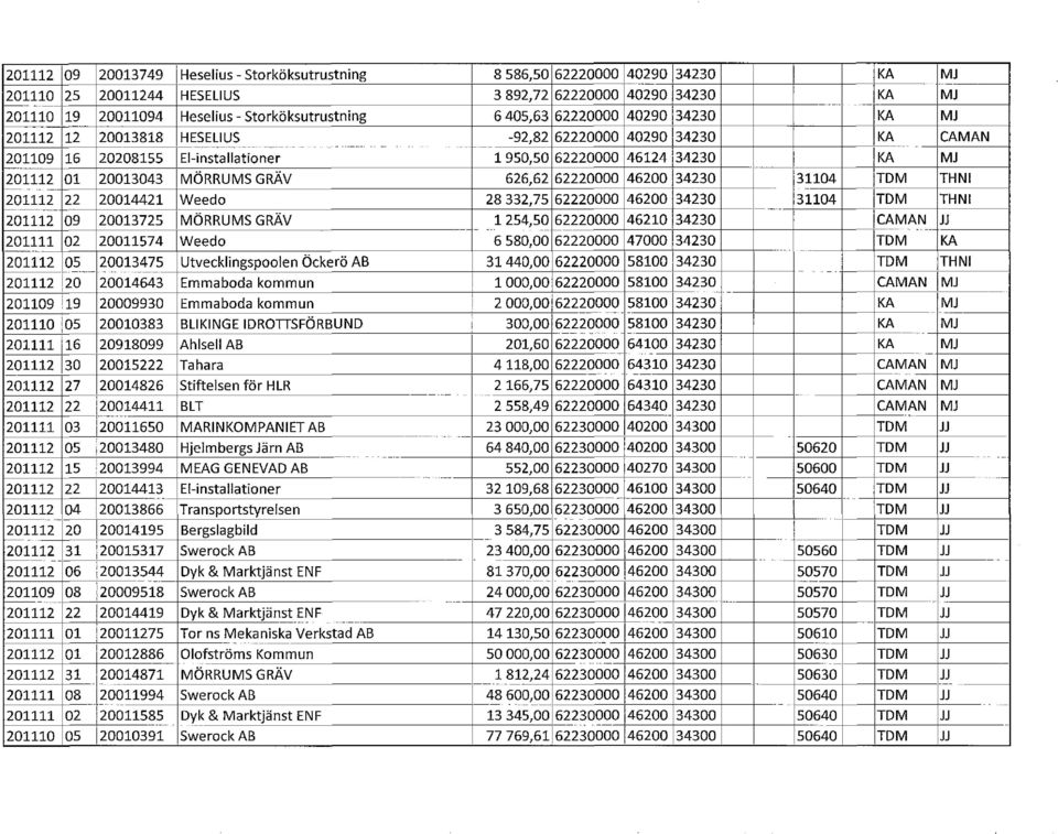 IKA MJ 201112 01 20013043 I MÖRRUMS GRÄV 626,62 62220000 46200 34230 31104 itom THNI ---- - 1 201112 22 20014421 Weedo 28332,75 62220000 46200 34230 31104 ITOM THNI ------_.