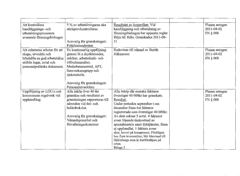 Granskades 2011-08- Ansvarig för granskningen: 31 Fritidsintendenten Att enheterna arbetar för att En kontinuerlig uppföjning Redovisas till nämnd av Berith Planen antagen skapa, utveckla och genom