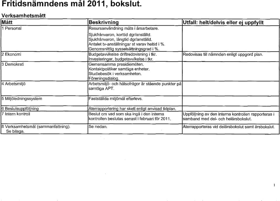 Redovisas till nämnden enligt uppgord plan. Investeringar, budgetawikelse i tkr. 3 Demokrati Gemensamma presidiemöten. Kontaktpolitiker samtliga enheter. Studiebesök i verksamheten. Föreningsdialog.