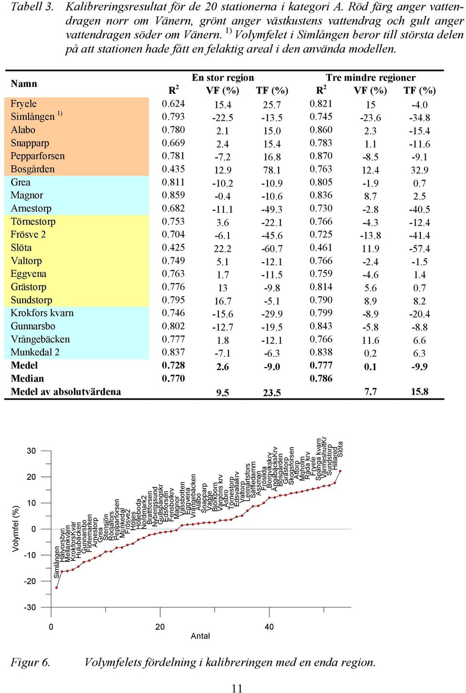 Namn En stor region Tre mindre regioner R 2 VF (%) TF (%) R 2 VF (%) TF (%) Fryele 0.624 15.4 25.7 0.821 15-4.0 Simlången 1) 0.793-22.5-13.5 0.745-23.6-34.8 Alabo 0.780 2.1 15.0 0.860 2.3-15.