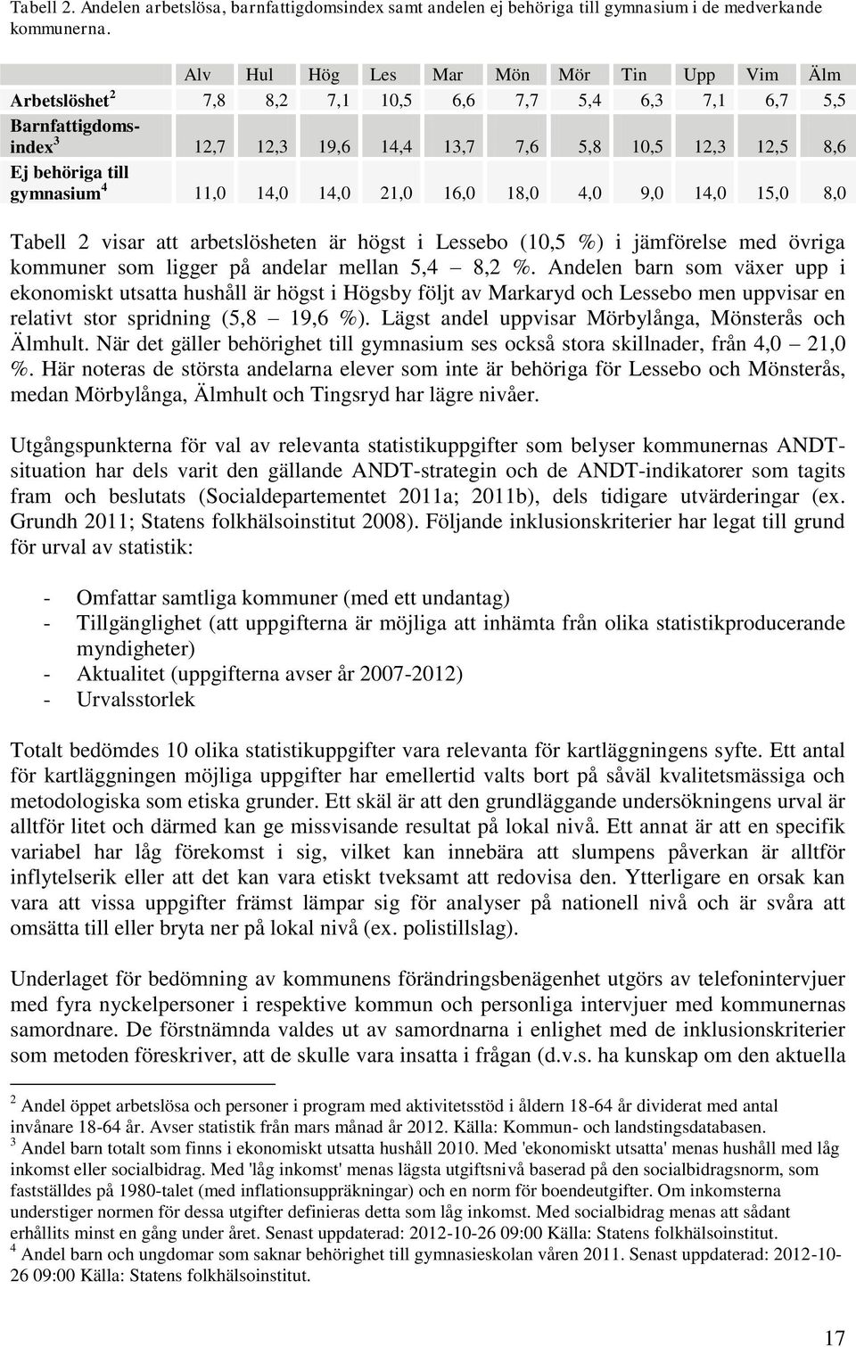 gymnasium 4 11,0 14,0 14,0 21,0 16,0 18,0 4,0 9,0 14,0 15,0 8,0 Tabell 2 visar att arbetslösheten är högst i Lessebo (10,5 %) i jämförelse med övriga kommuner som ligger på andelar mellan 5,4 8,2 %.