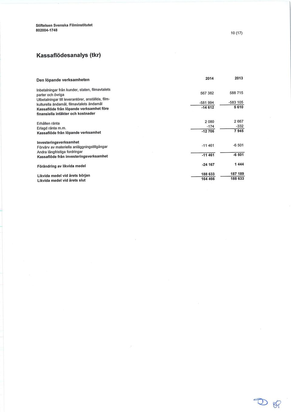 verksamhet 567 382 588 715-581 994-583 105-14 612 5 610 2 080 2 667-174 -332-12 706 7 945 Investeringsverksamhet Förvärv av materiella anläggningstillgångar Andra långfristiga