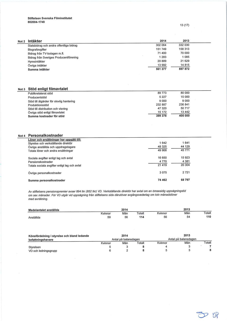 stöd 89 773 800 Producentstöd 5 227 15 000 Stöd till åtgärder för olovlig hantering 9 000 9 000 Produktionsstöd 232 887 236 841 Stöd till distribution och visning 47 320 50 717 Övriga stöd enligt