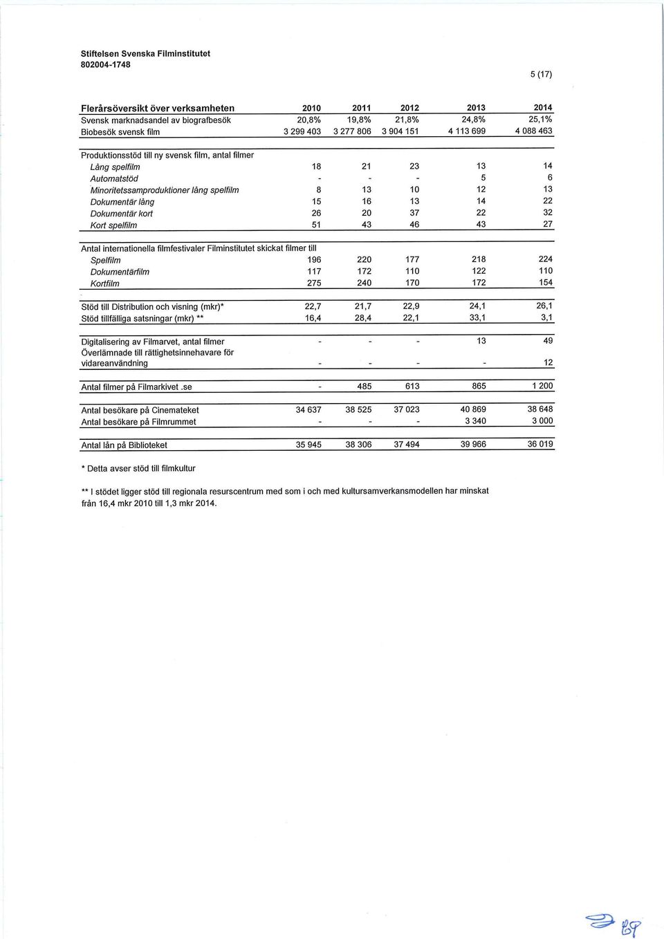 kort 26 20 37 22 32 Kort spelfilm 51 43 46 43 27 Antal internationella filmfestivaler Filminstitutet skickat filmer till Spelfilm 196 220 177 218 224 Dokumentärfilm 117 172 110 122 110 Kortfilm 275