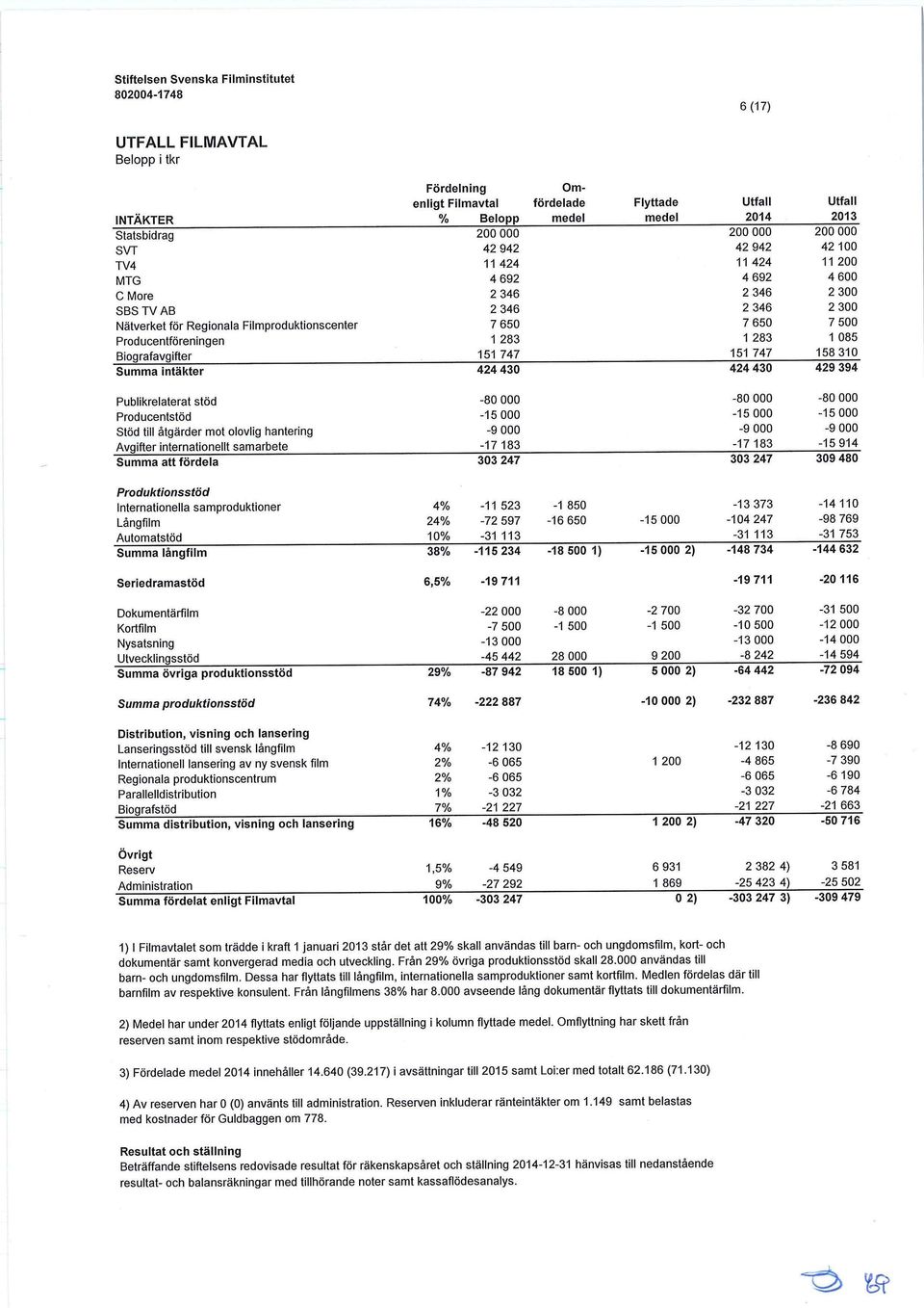 200 4 600 2 300 2 300 7 500 1 085 158 310 Summa intäkter 424 430 424 430 429 394 Publikrelaterat stöd Producentstöd Stöd till åtgärder mot olovlig hantering Avgifter internationellt samarbete -800-15