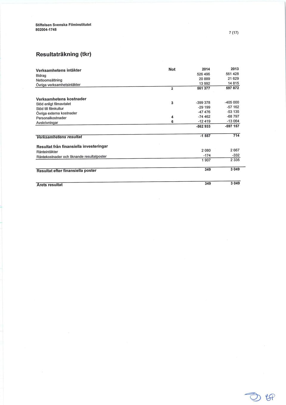 1 3 5 4 Personalkostnader " 7 4 4 6 2 " 6 8 7 9 7 Avskrivningar.