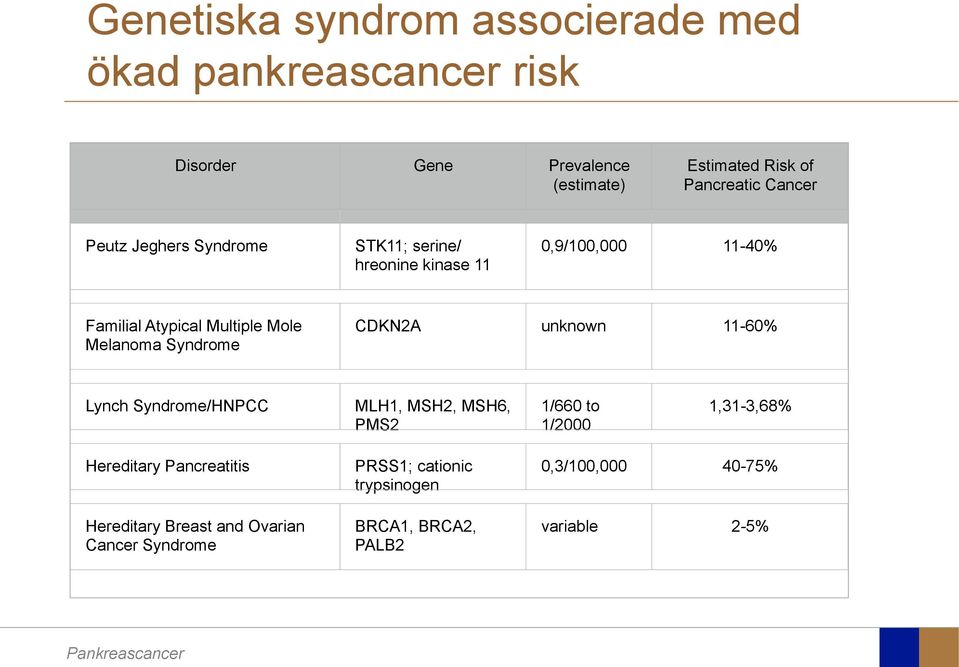 Syndrome CDKN2A unknown 11-60% Lynch Syndrome/HNPCC MLH1, MSH2, MSH6, PMS2 1/660 to 1/2000 1,31-3,68% Hereditary