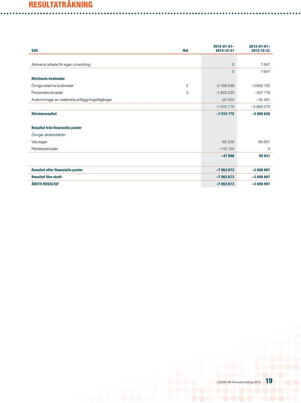 775 3 993 275 7 015 775 3 985 628 65 206 95 631 Resultat från finansiella poster Övriga ränteintäkter Varulager Räntekostnader 113 104 0 47 898 95 631