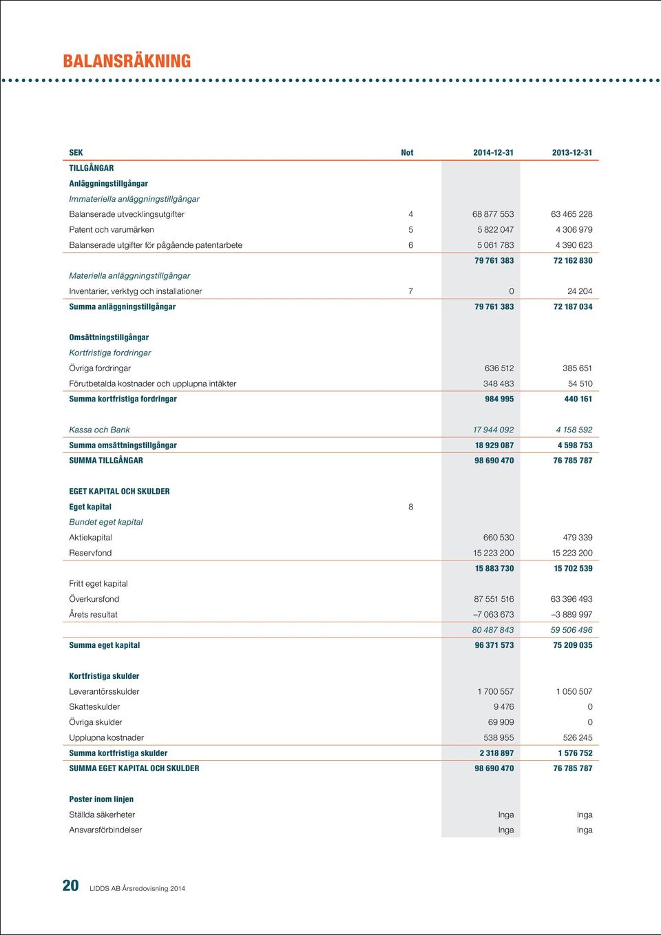 anläggningstillgångar 79 761 383 72 187 034 Omsättningstillgångar Kortfristiga fordringar Övriga fordringar 636 512 385 651 Förutbetalda kostnader och upplupna intäkter 348 483 54 510 Summa