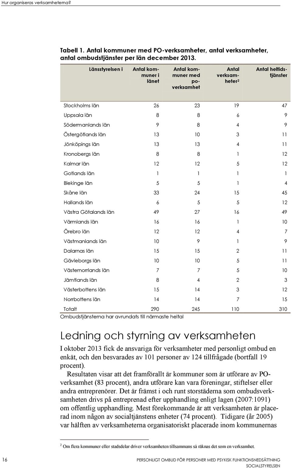 Östergötlands län 13 10 3 11 Jönköpings län 13 13 4 11 Kronobergs län 8 8 1 12 Kalmar län 12 12 5 12 Gotlands län 1 1 1 1 Blekinge län 5 5 1 4 Skåne län 33 24 15 45 Hallands län 6 5 5 12 Västra