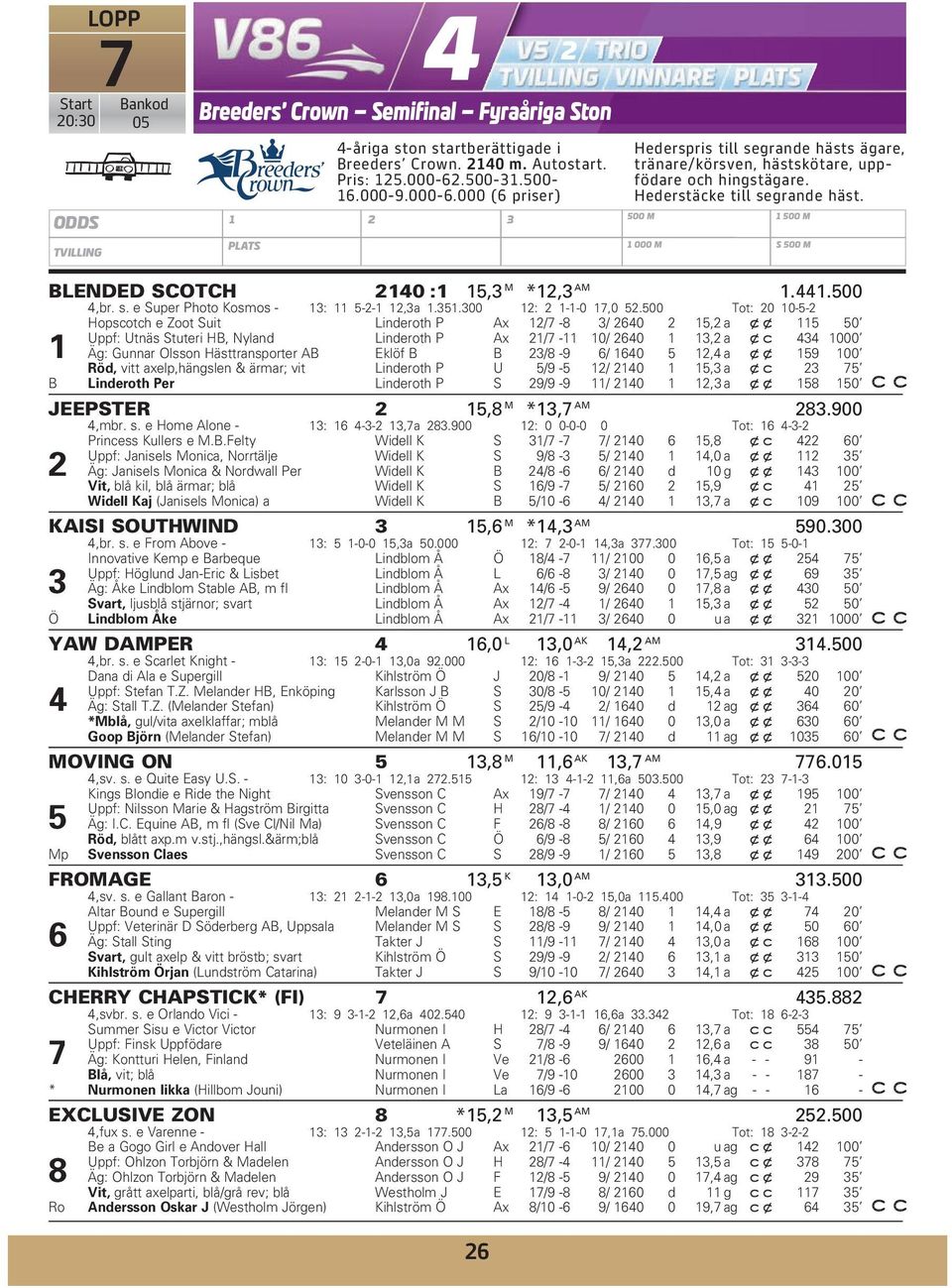 500 M 1 000 M 1 500 M S 500 M BLENDED SCOTCH 2140 :1 15,3 M *12,3 AM 1.441.500 4,br. s. e Super Photo Kosmos - 13: 11 5-2-1 12,3a 1.351.300 12: 2 1-1-0 17,0 52.