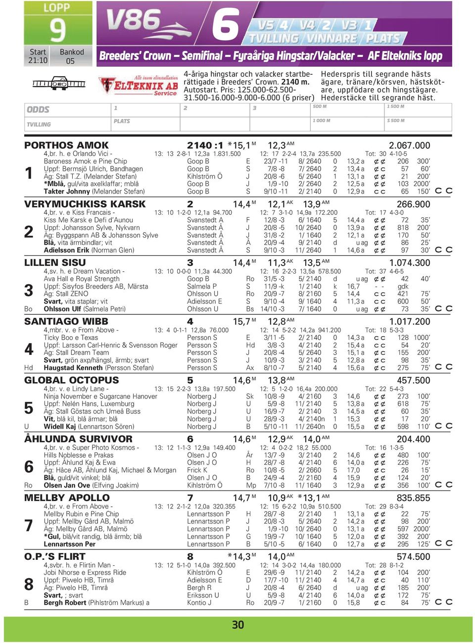 Hederstäcke till segrande häst. 500 M 1 000 M 1 500 M S 500 M PORTHOS AMOK 2140 :1 *15,1 M 12,3 AM 2.067.000 4,br. h. e Orlando Vici - 13: 13 2-8-1 12,3a 1.831.500 12: 17 2-2-4 13,7a 235.