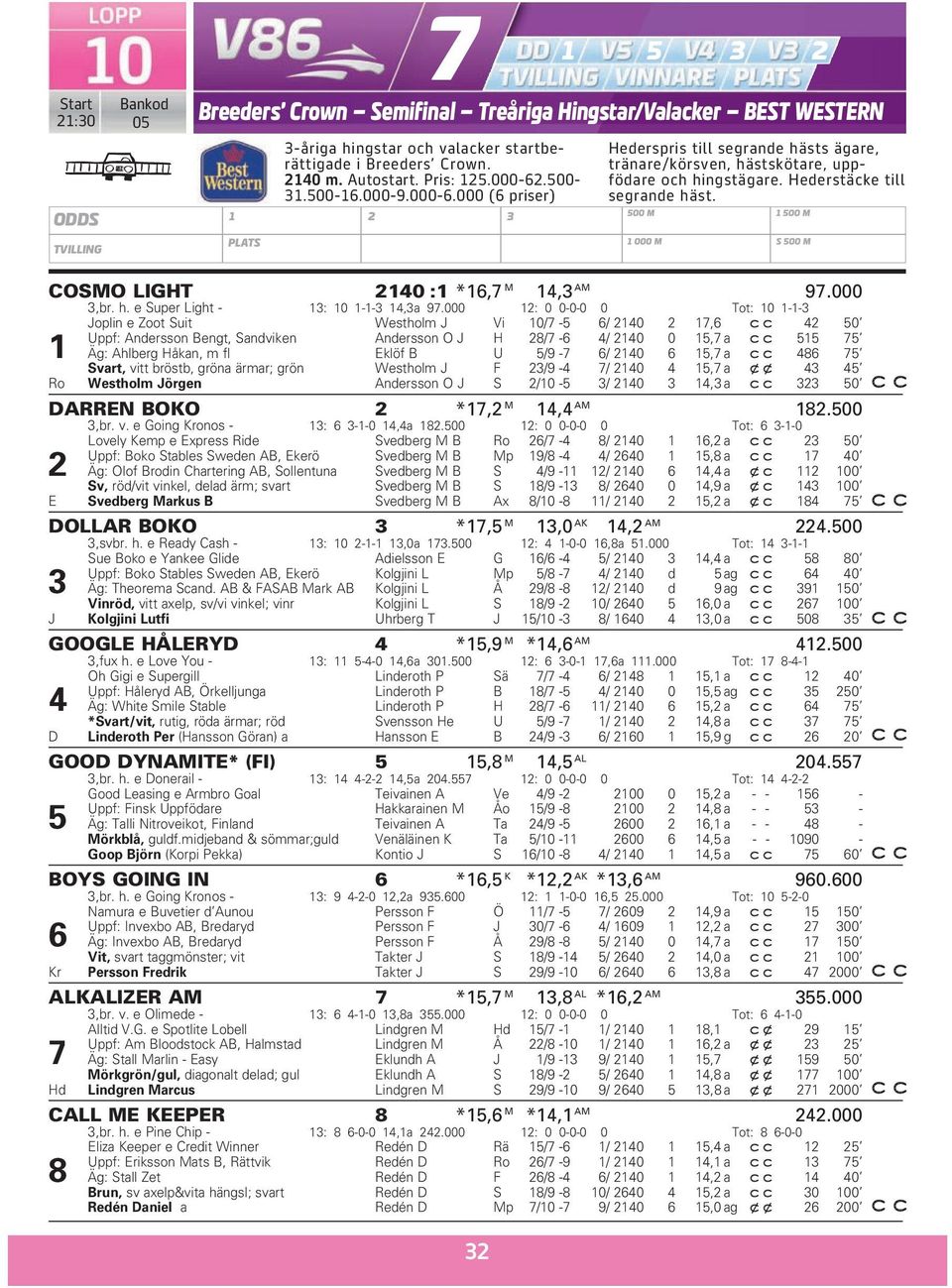 500 M 1 000 M 1 500 M S 500 M COSMO LIGHT 2140 :1 *16,7 M 14,3 AM 97.000 3,br. h. e Super Light - 13: 10 1-1-3 14,3a 97.