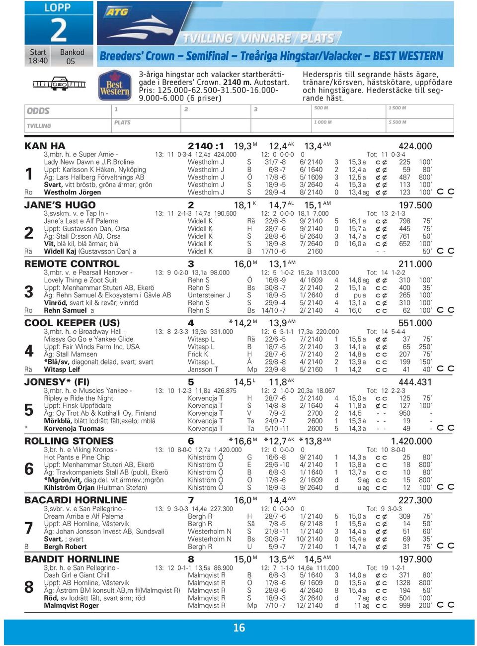 500 M 1 000 M 1 500 M S 500 M KAN HA 2140 :1 19,3 M 12,4 AK 13,4 AM 424.000 3,mbr. h. e Super Arnie - 13: 11 0-3-4 12,4a 424.000 12: 0 0-0-0 0 Tot: 11 0-3-4 Lady New Dawn e J.R.