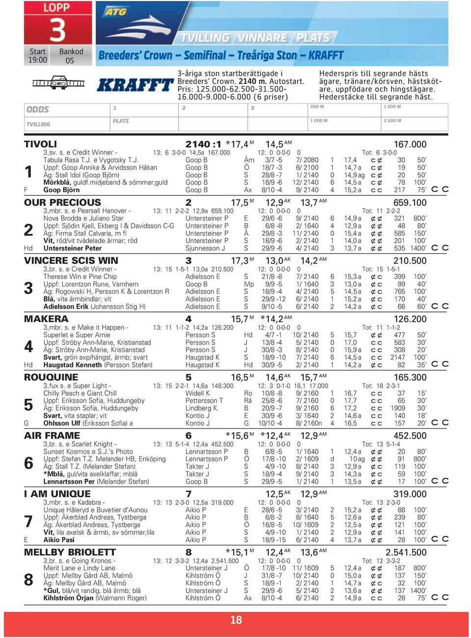 1 000 M 1 500 M S 500 M TIVOLI 2140 :1 *17,4 M 14,5 AM 167.000 3,sv. s. e Credit Winner - 13: 6 3-0-0 14,5a 167.000 12: 0 0-0-0 0 Tot: 6 3-0-0 Tabula Rasa T.J.