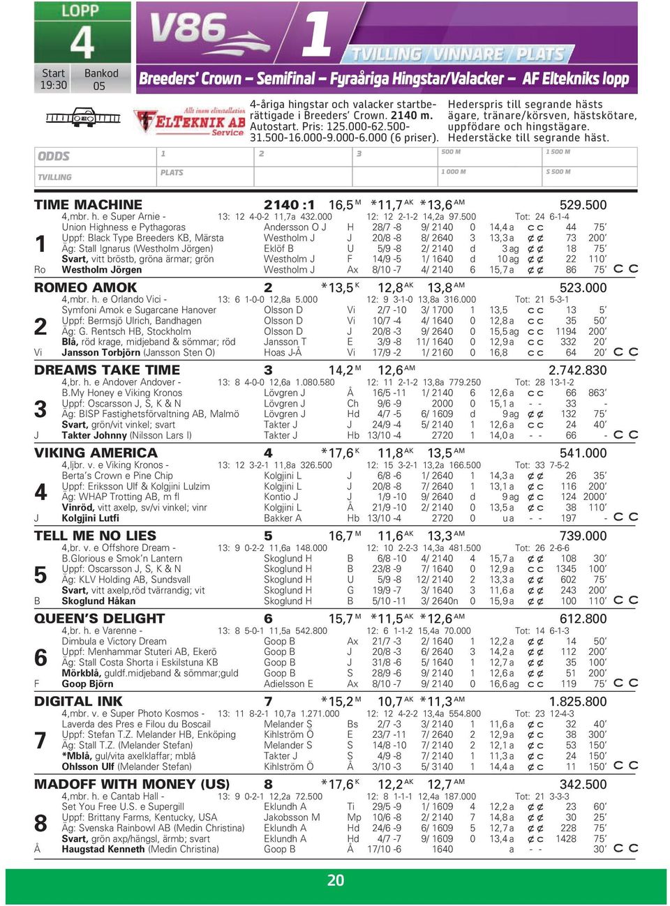 500 M 1 000 M 1 500 M S 500 M TIME MACHINE 2140 :1 16,5 M *11,7 AK *13,6 AM 529.500 4,mbr. h. e Super Arnie - 13: 12 4-0-2 11,7a 432.000 12: 12 2-1-2 14,2a 97.