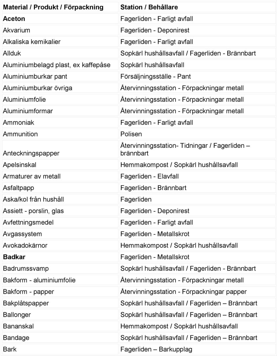 Avfettningsmedel Avgassystem Avokadokärnor Badkar Badrumssvamp Bakform - aluminiumfolie Bakform - papper Bakplåtspapper Ballonger Bananskal Bandage Bark Station /