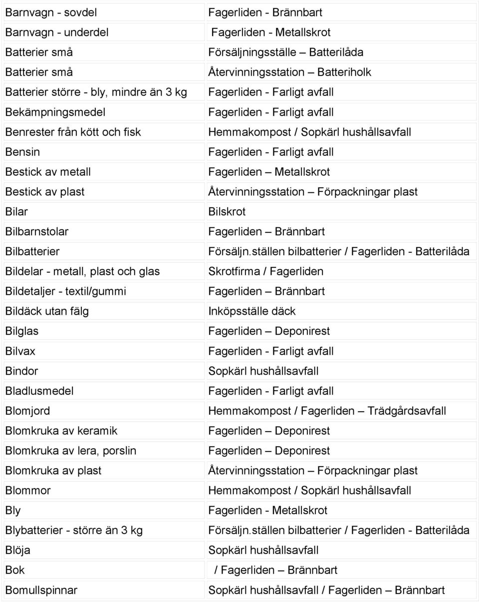 ställen bilbatterier / Fagerliden - Batterilåda Bildelar - metall, plast och glas Skrotfirma / Fagerliden Bildetaljer - textil/gummi Fagerliden Brännbart Bildäck utan fälg Inköpsställe däck Bilglas