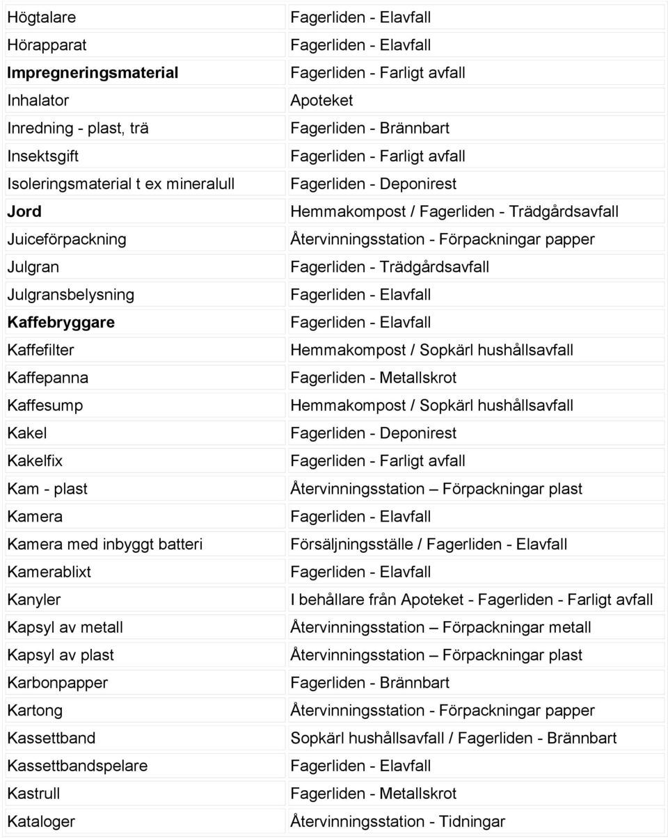 Kanyler Kapsyl av metall Kapsyl av plast Karbonpapper Kartong Kassettband Kassettbandspelare Kastrull Kataloger Apoteket Hemmakompost / Fagerliden -