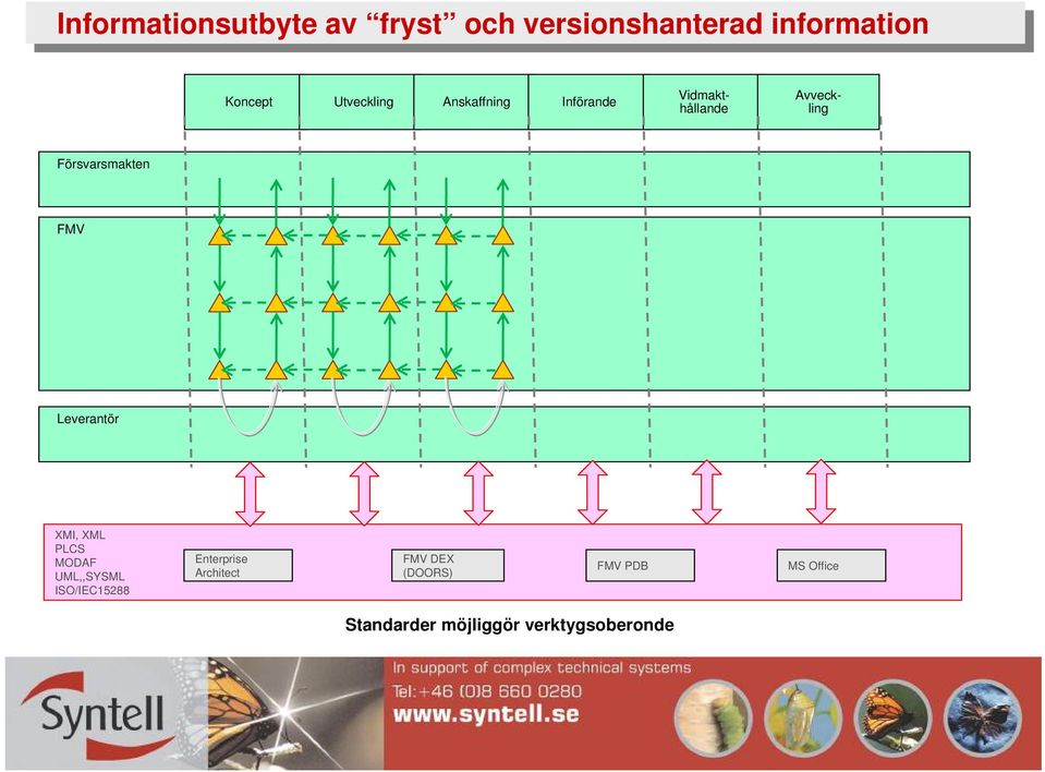 FMV Leverantör XMI, XML PLCS MODAF UML,,SYSML ISO/IEC15288 Enterprise