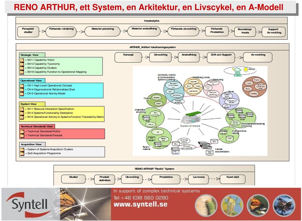 Capability Taxonomy + StV-4 Capability Clusters + StV-6 Capability Function to Operational Mapping Operational View + OV-1 High Level Operational Concept + OV-4 Organizational Relationships Chart +