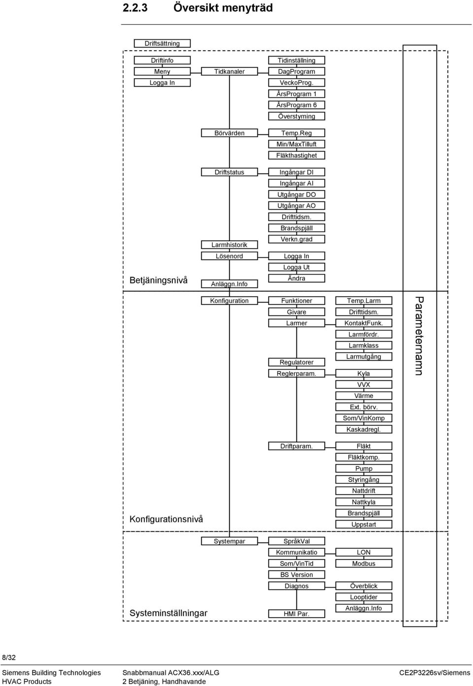 grad Logga In Logga Ut Ändra Konfiguration Funktioner Givare Larmer Regulatorer Reglerparam. Temp.Larm Drifttidsm. KontaktFunk. Larmfördr. Larmklass Larmutgång Kyla Parameternamn VVX Värme Ext. börv.