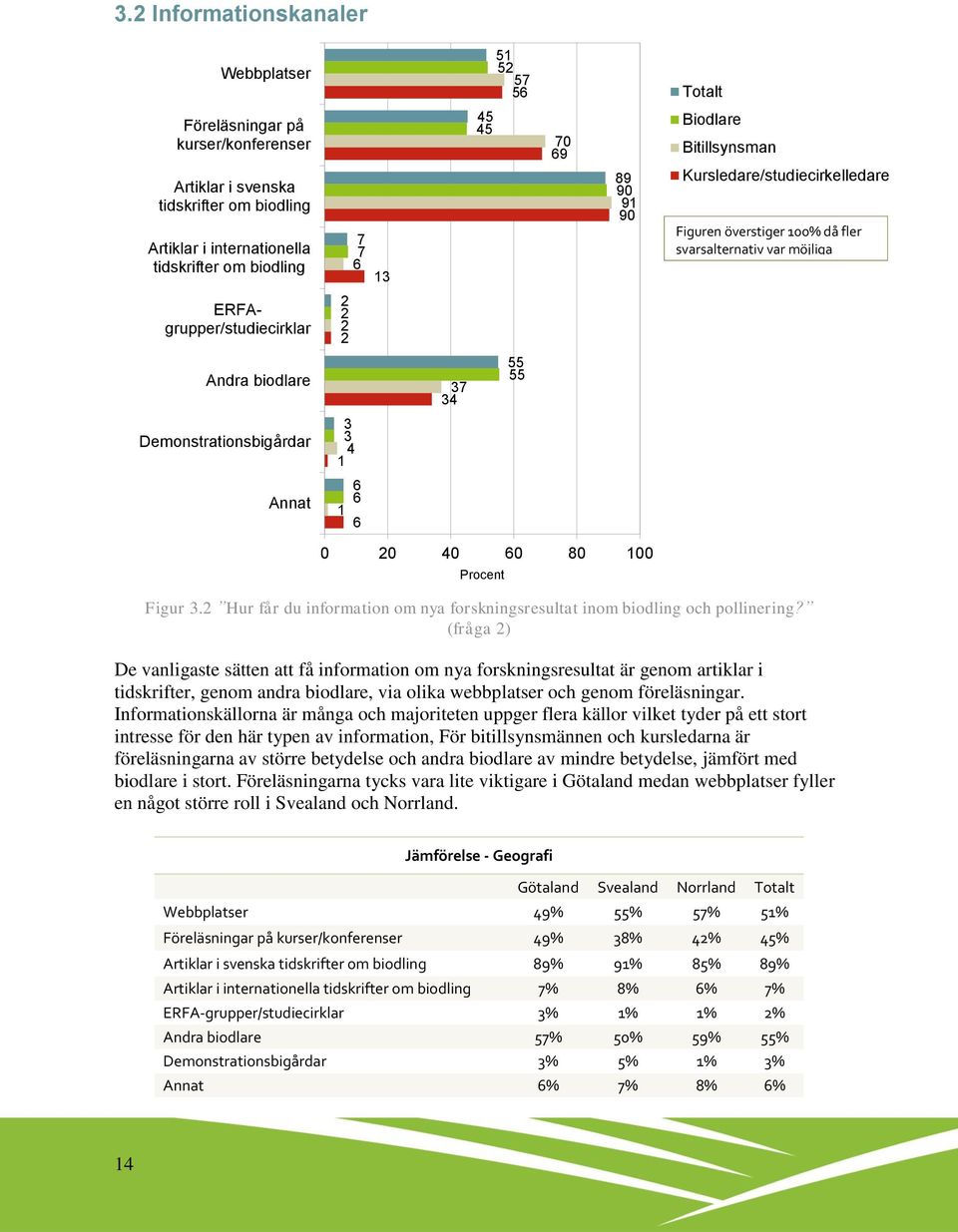 Demonstrationsbigårdar 3 3 4 1 Annat 1 6 6 6 0 20 40 60 80 100 Procent Figur 3.2 Hur får du information om nya forskningsresultat inom biodling och pollinering?