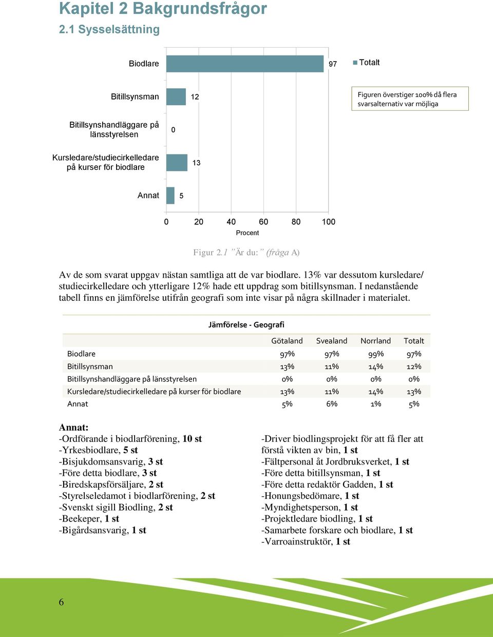 13 Annat 5 0 20 40 60 80 100 Procent Figur 2.1 Är du: (fråga A) Av de som svarat uppgav nästan samtliga att de var biodlare.